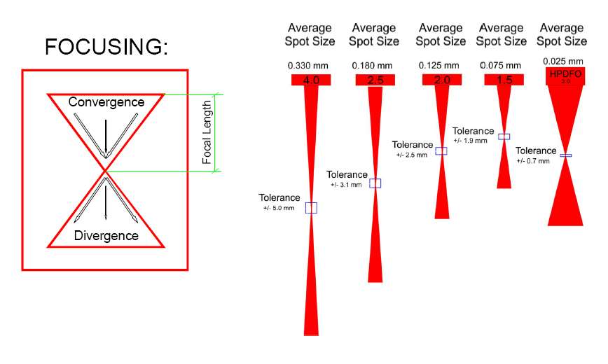 laser-lenses-optics-and-focus